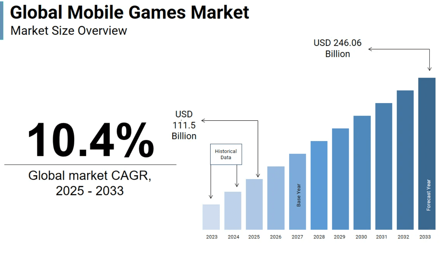 Mobile Gaming Market Size and Forecast Report